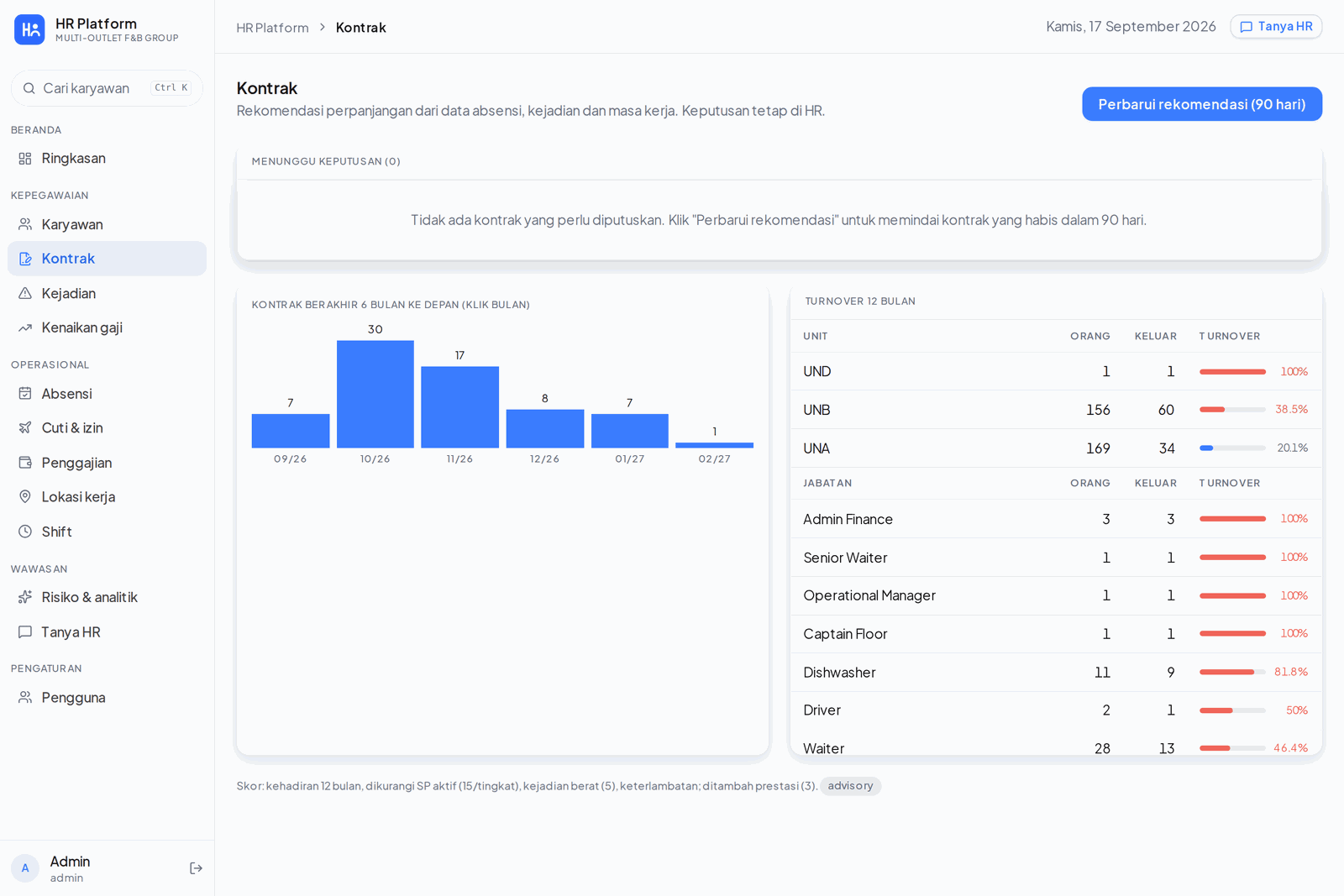 Contract expiry timeline and turnover analytics